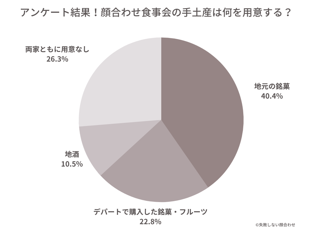 アンケート結果！顔合わせ食事会の手土産は何を用意する？